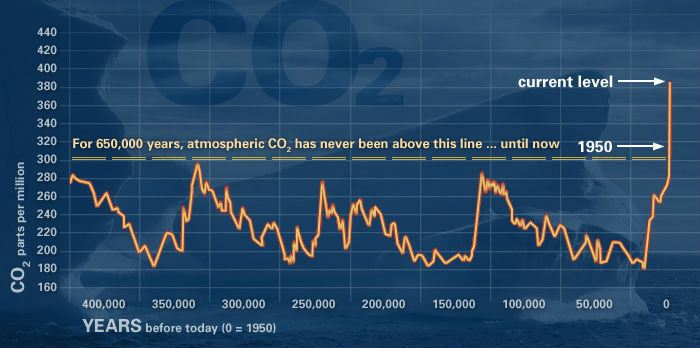 650,000 years of climate change