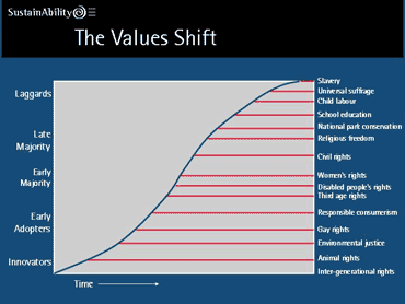 values shift diagram slide.